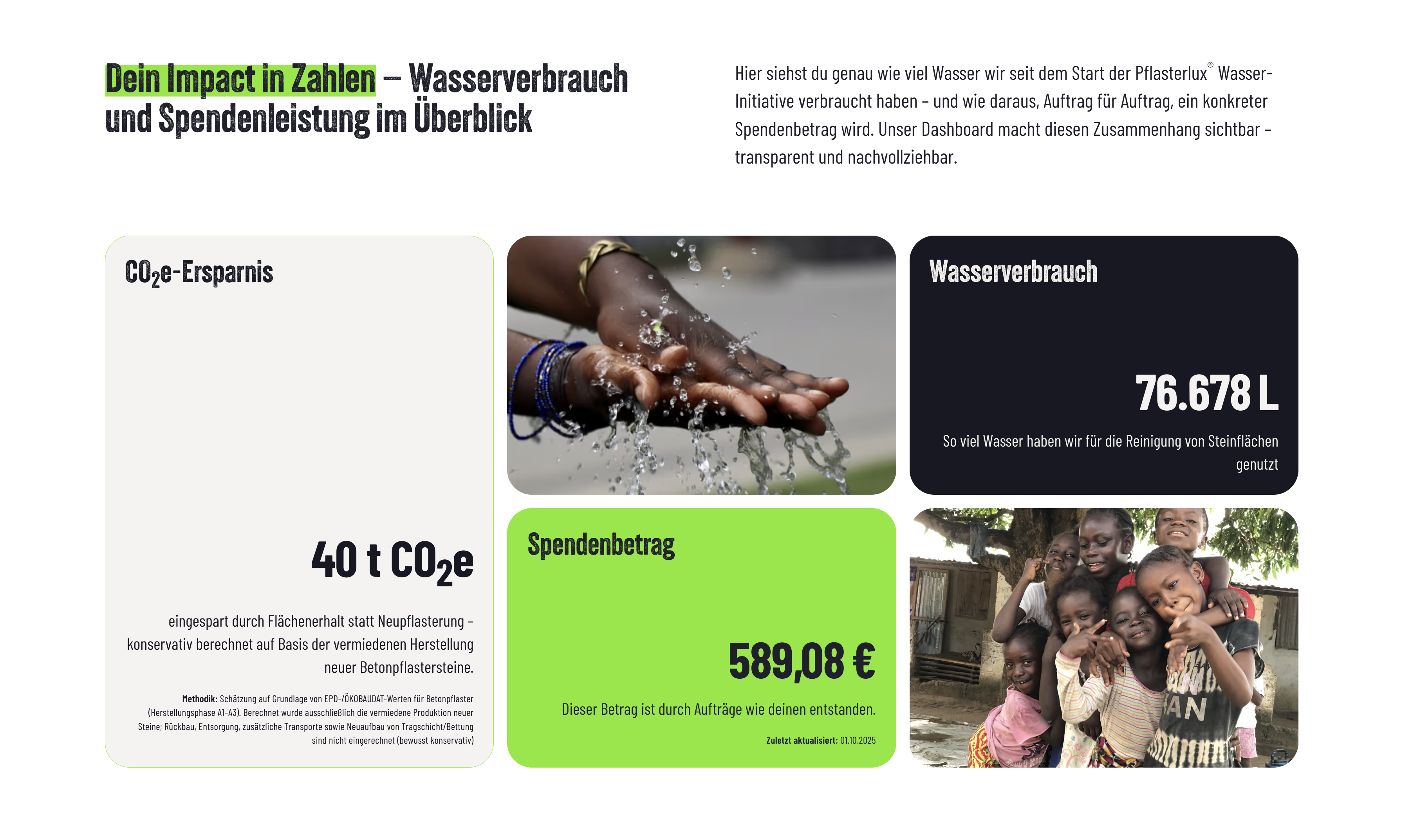 Wasser-Initiative — Impact in Zahlen: CO₂e-Ersparnis, Wasserverbrauch, Spendenbetrag